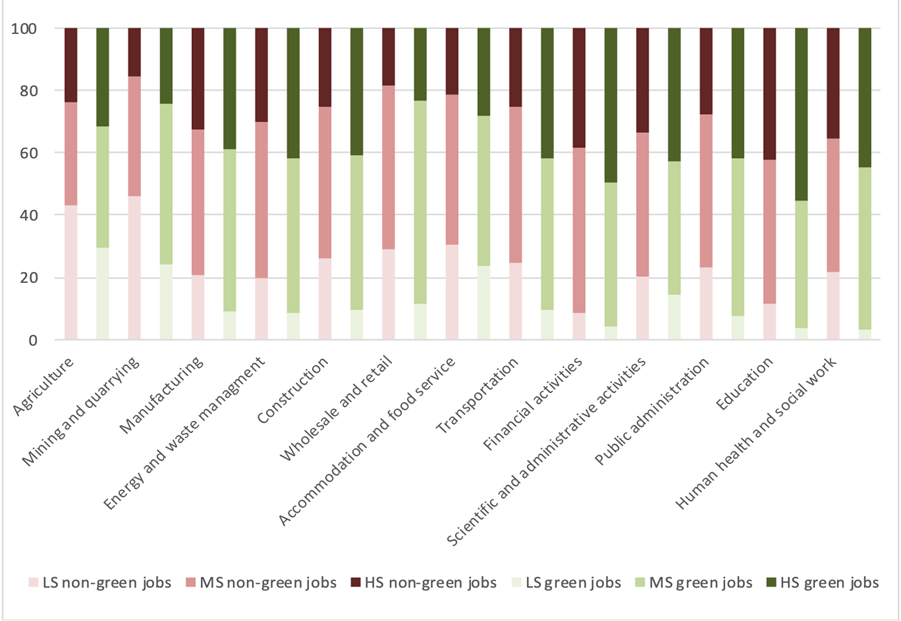 Figure 2: Source, Breugel (LS=Low Skills; MS=Medium Skill, HS=High Skill)