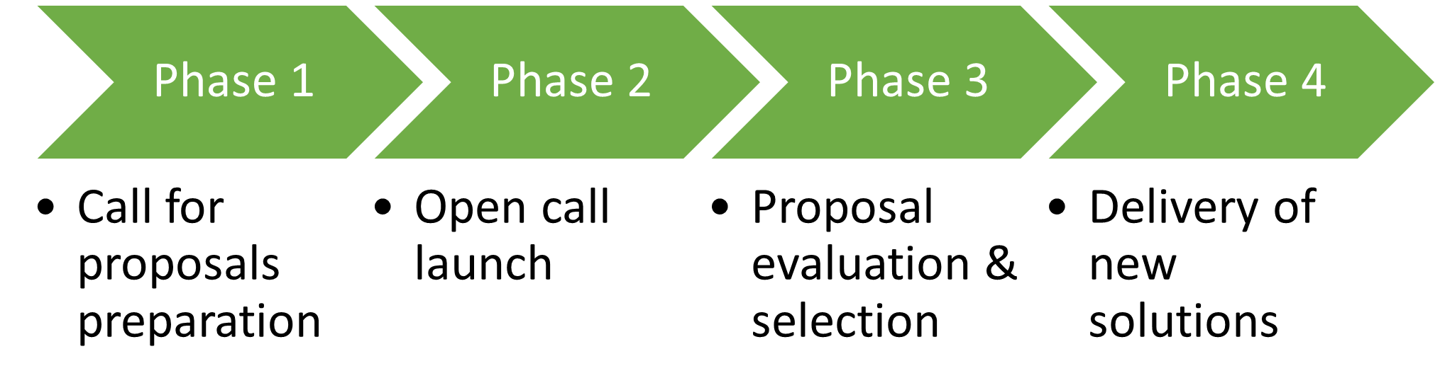 Phases of the open call for innovators
