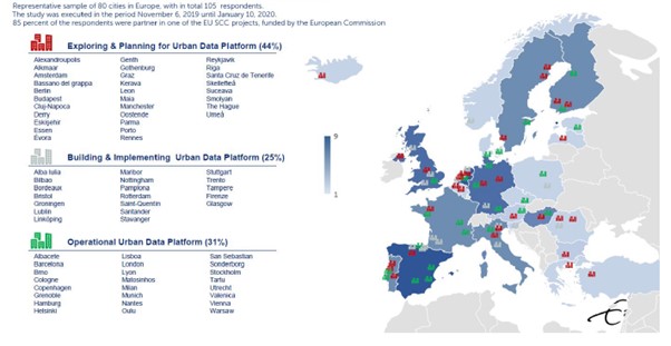Participating cities in the study and their stage of development on urban data platforms