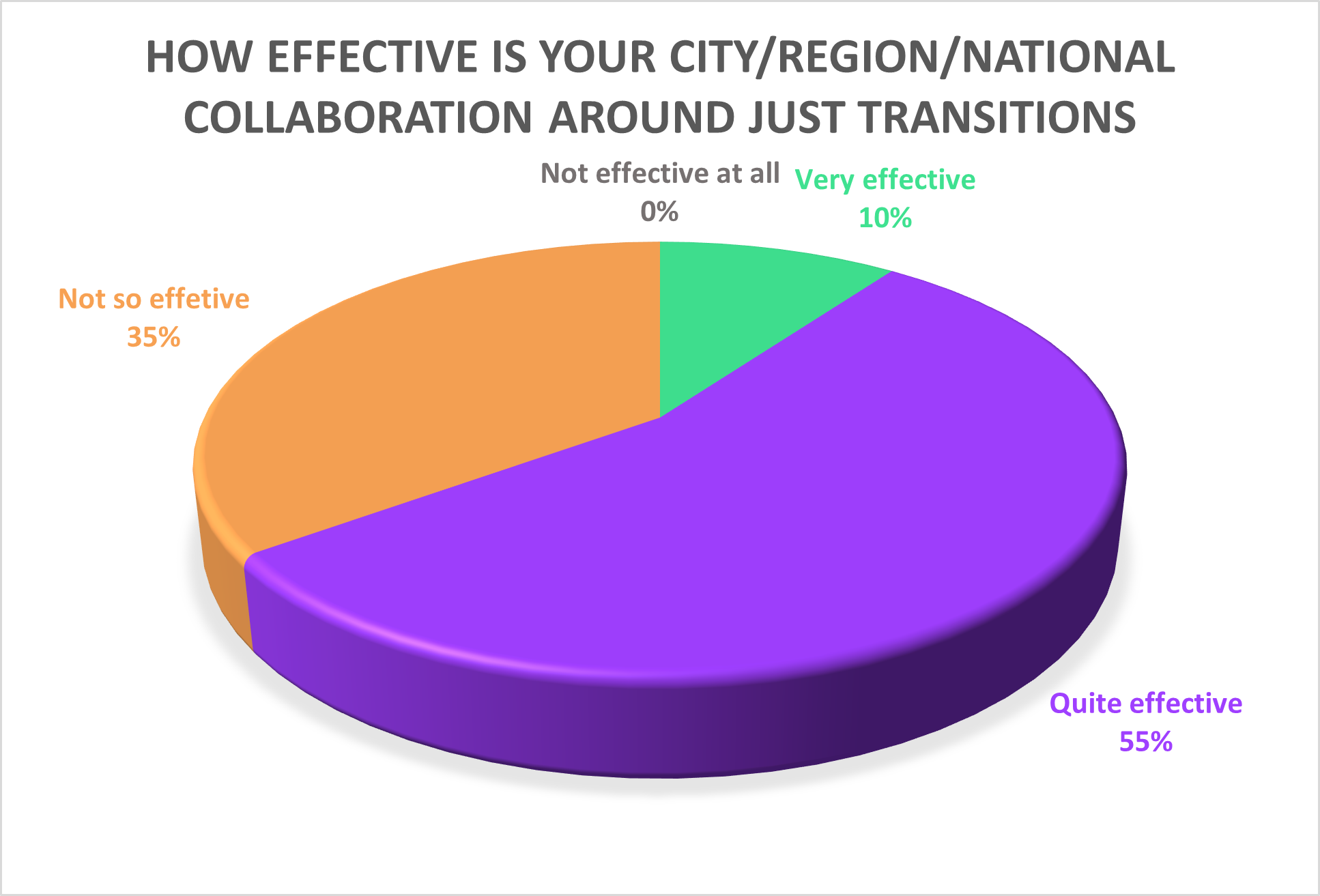 Source: UIA Green Skills survey (n=20)