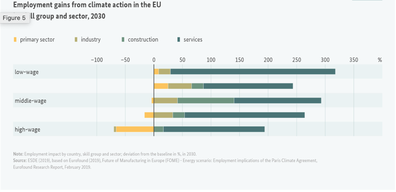 Figure 3 Source: ESDE (2019) based on Eurofound (2019), Future of Manufacturing in Europe (FOME)