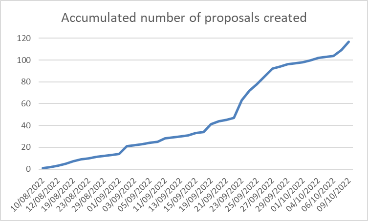 Accumulated number of proposals created