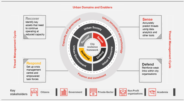Figure 3 - PWC Framework