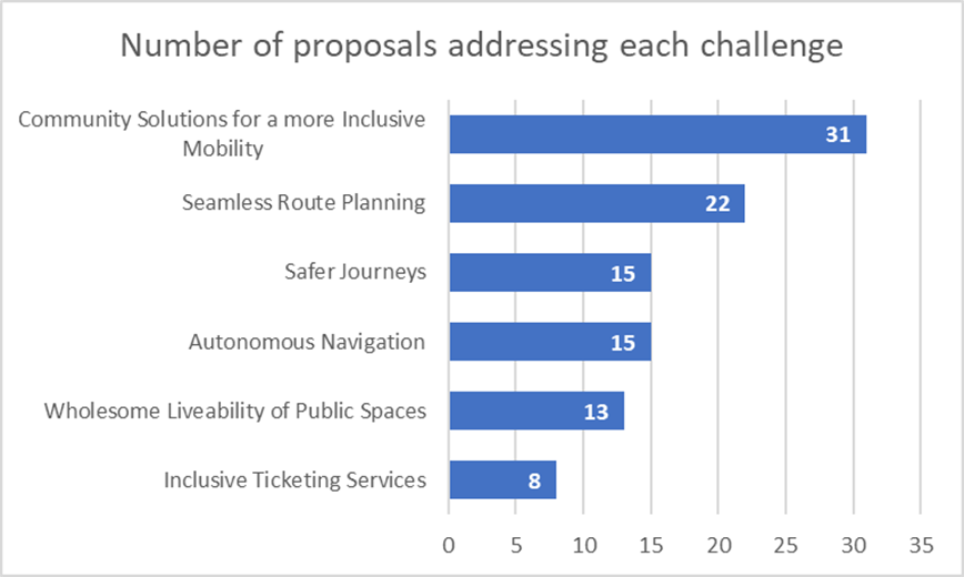 Proposals per challenge