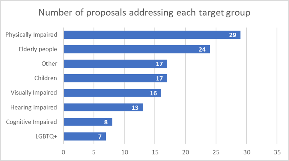 Proposals per target group