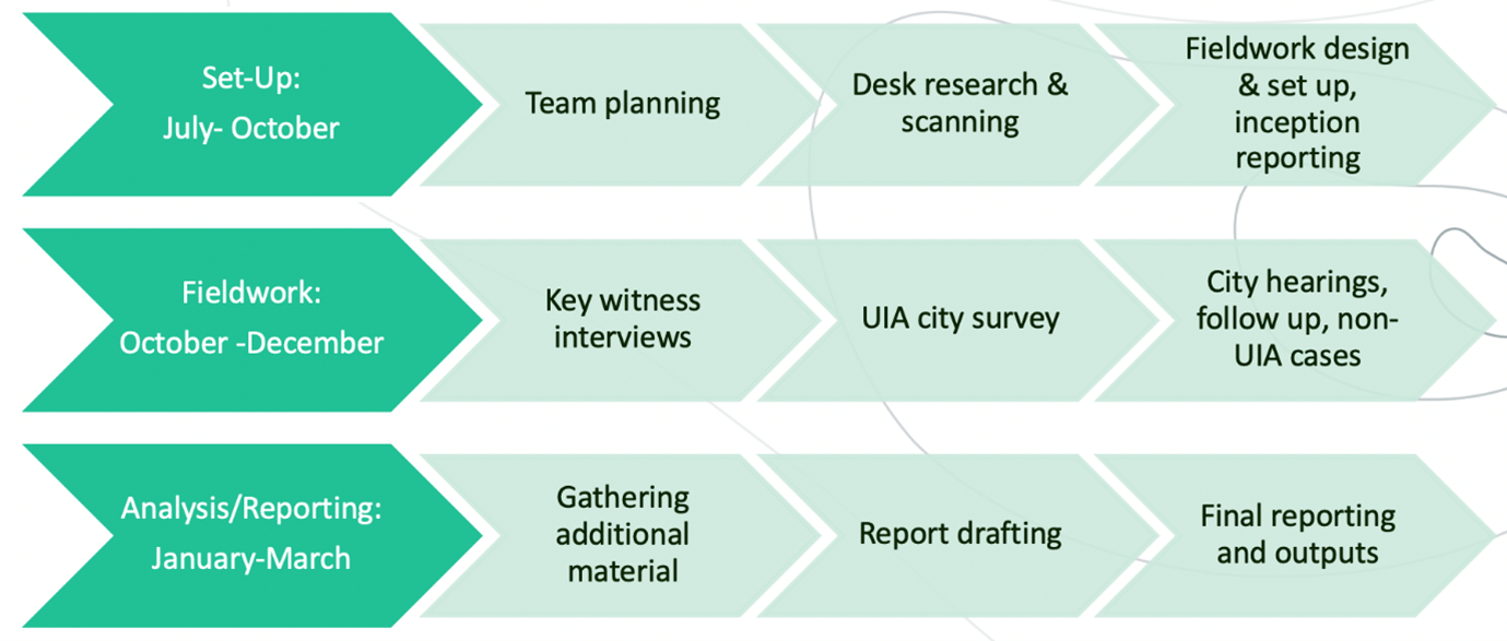Figure 5: Cities, Jobs and Just Transitions process and phasing