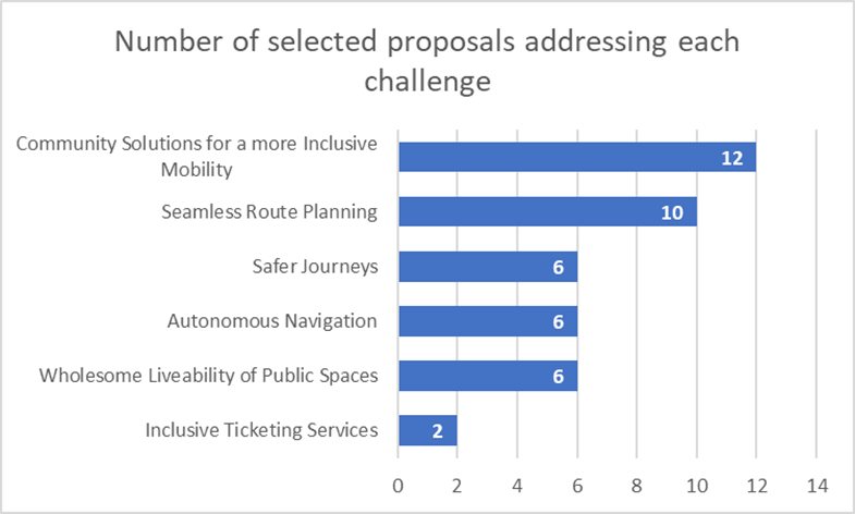 Selected proposals per challenge