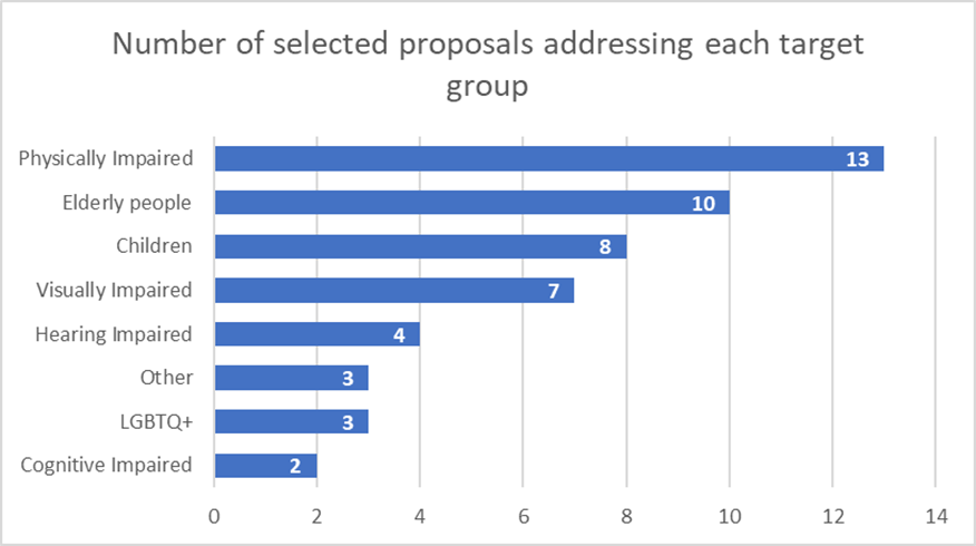 Selected proposals per target group
