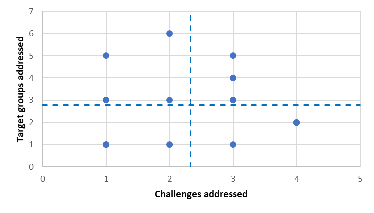 Target groups versus challenges