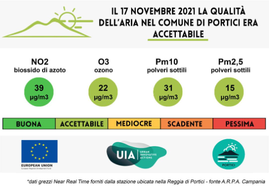 Air quality monitoring (copyright city of Portici)