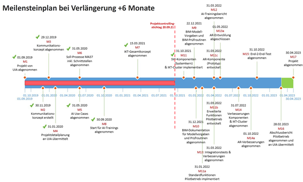 Figure 1: Milestone plan of BRISE Vienna (as of Oct. 2021)