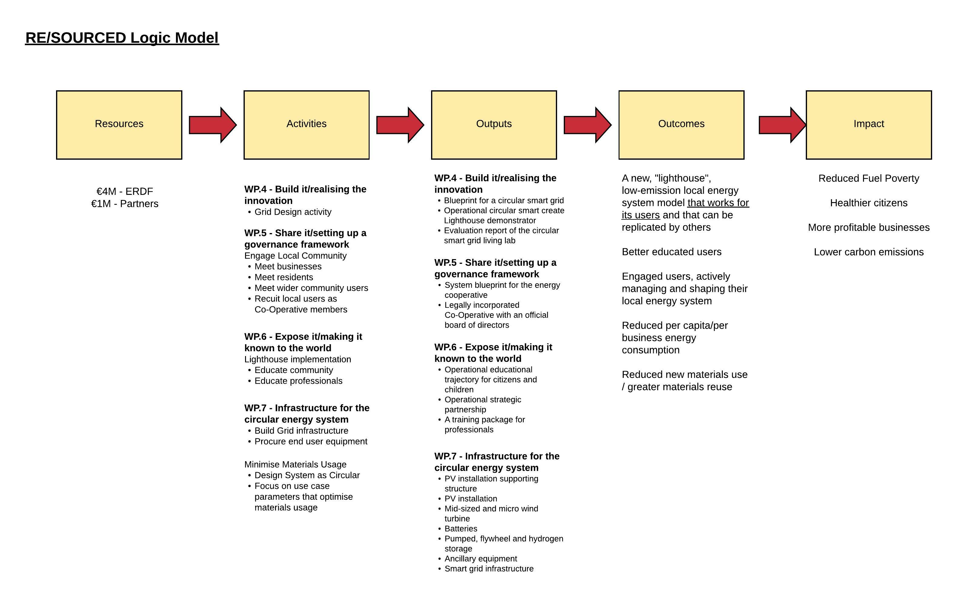 RE/SOURCED Logic Model