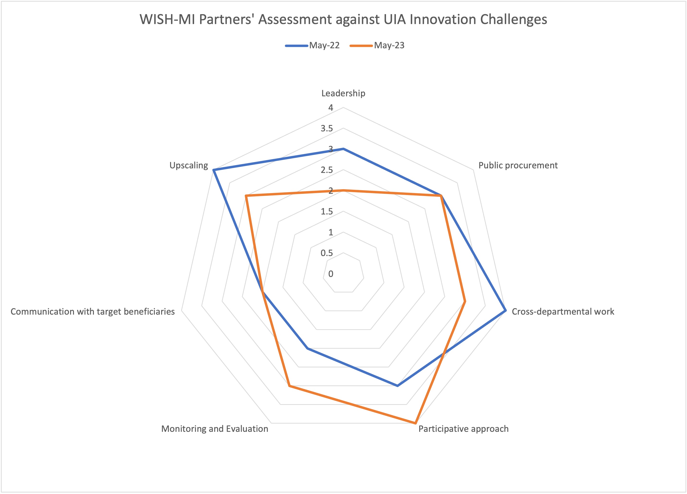 Challenges Radar Chart