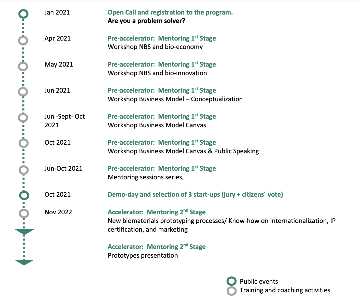 SPIRE Journal 3 - Figure 11 - Start-ups timeline. Amaya Celaya Alvarez