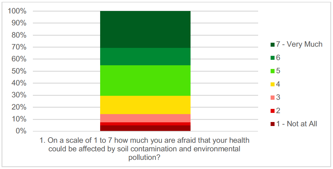Fig. 3: Health-Risks Awareness. Source: SPIRE Awareness and openness report.
