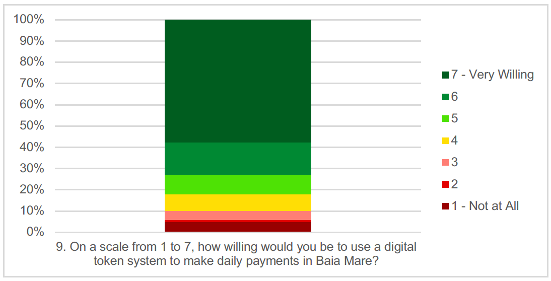 Fig. 5: Openness to Blockchain-Based Local Value Systems. Source: SPIRE Awareness and openness report.