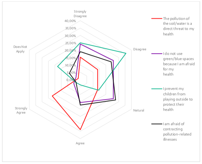 Fig. 2: Questionnaire Results of Citizens’ Perception of Environmental Pollution Risks. 