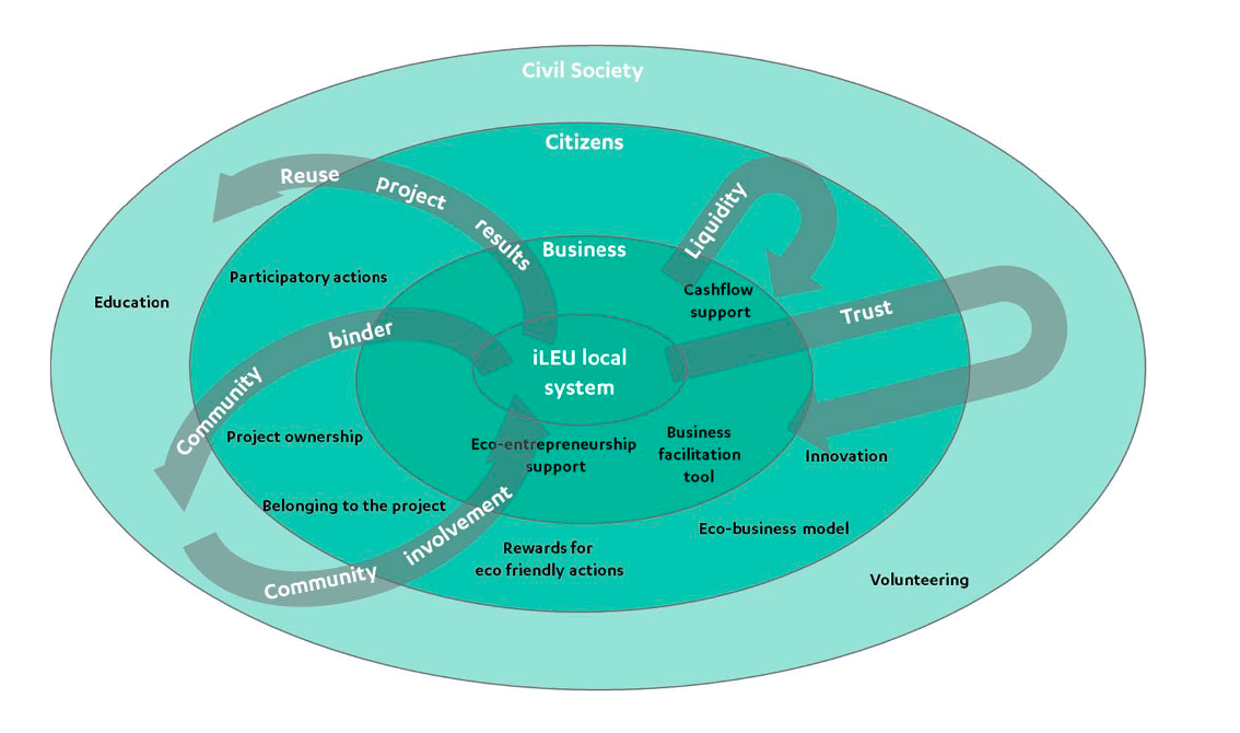 Fig. 2. iLEU local system. Source: SPIRE Baia Mare: White paper ILEU (2020)