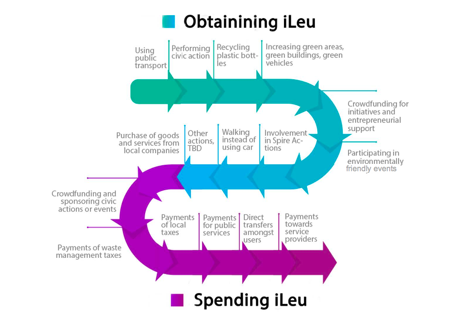 Fig. 5. How to obtain and spend iLEU (s).  Source: SPIRE Baia Mare: White paper ILEU (2020)