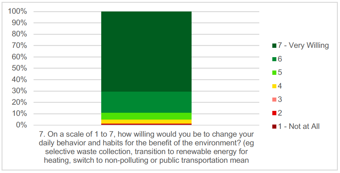 Fig. 3: Openness to Behavioural Change. Source: SPIRE Awareness and openness report.