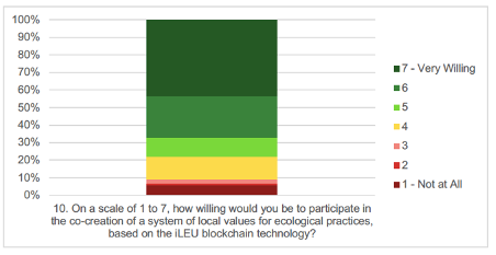 Fig. 4: Openness to Blockchain-Based Local Value Systems. Source: SPIRE Awareness and openness report.
