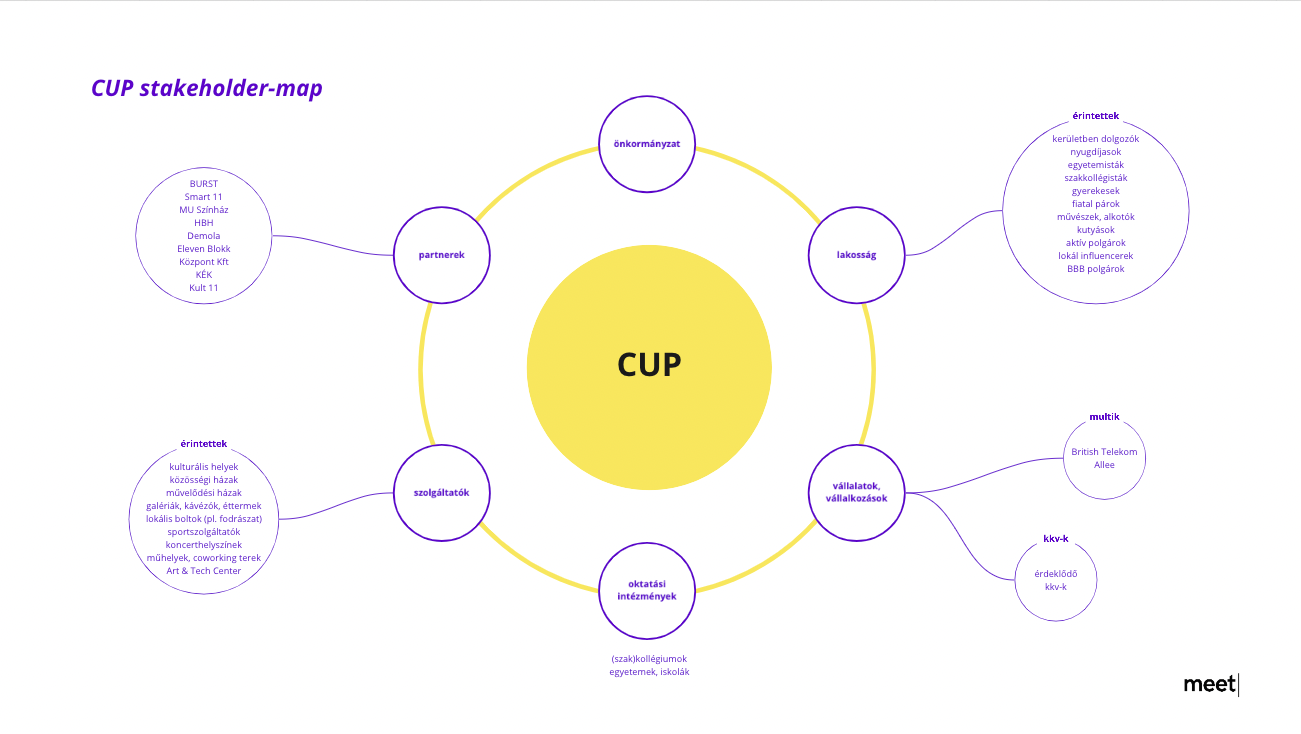 MEET's stakeholder map of CUP4Creativity