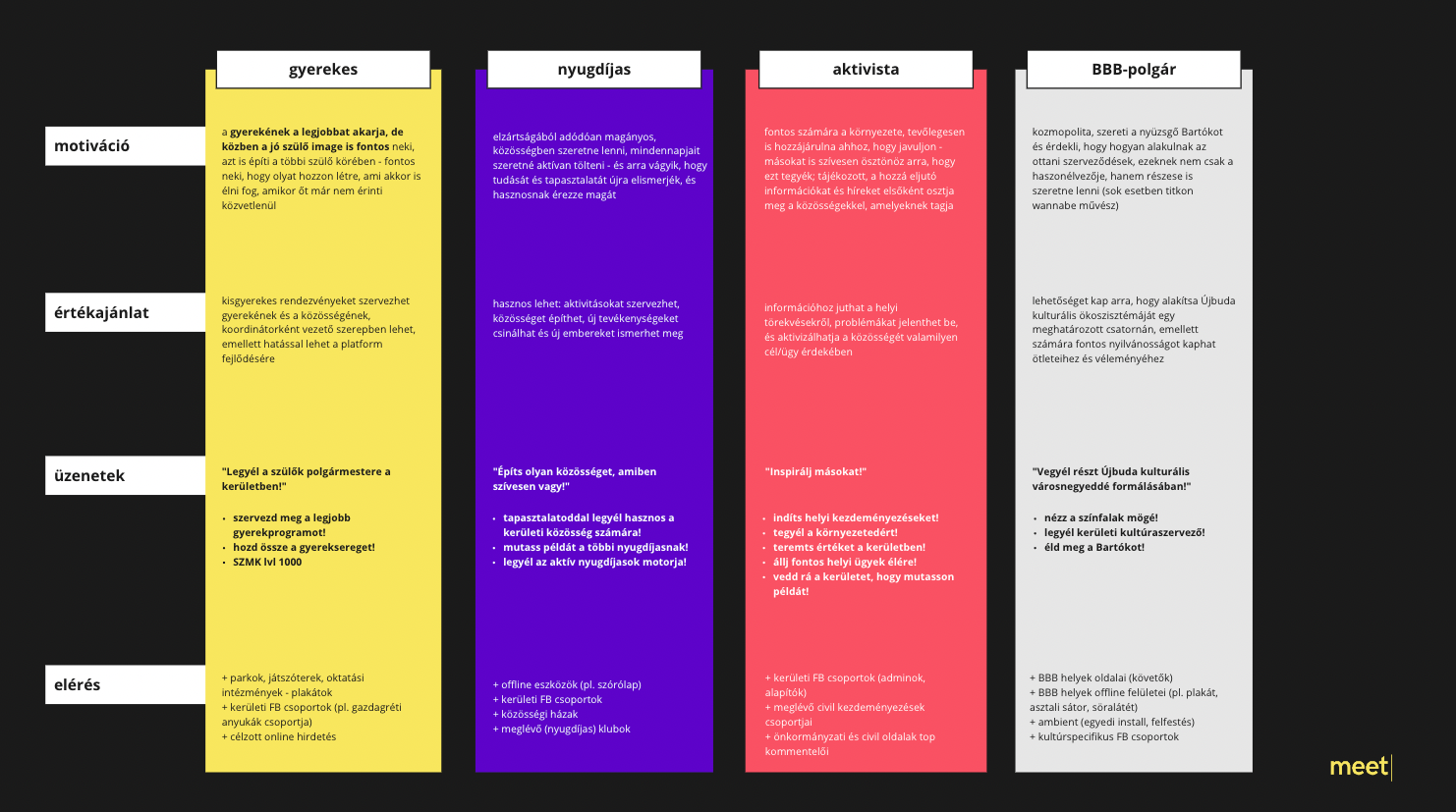 MEET's analysis of different audience segments