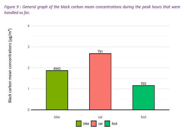 Peak hour mean concentrations