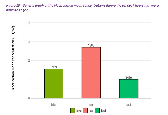 Off-peak mean concentrations