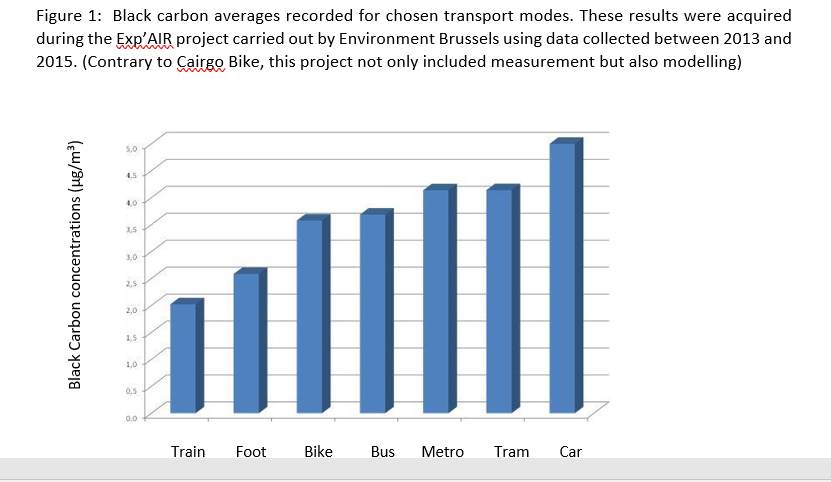 Exposure per transport mode