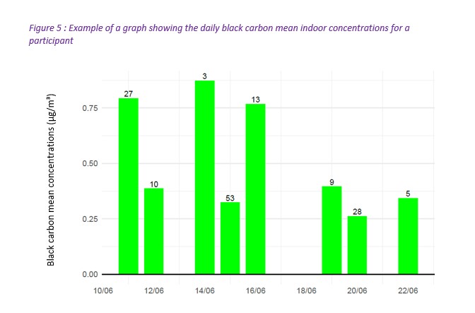 Indoor concentrations