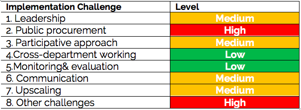 Table 1. Challenges