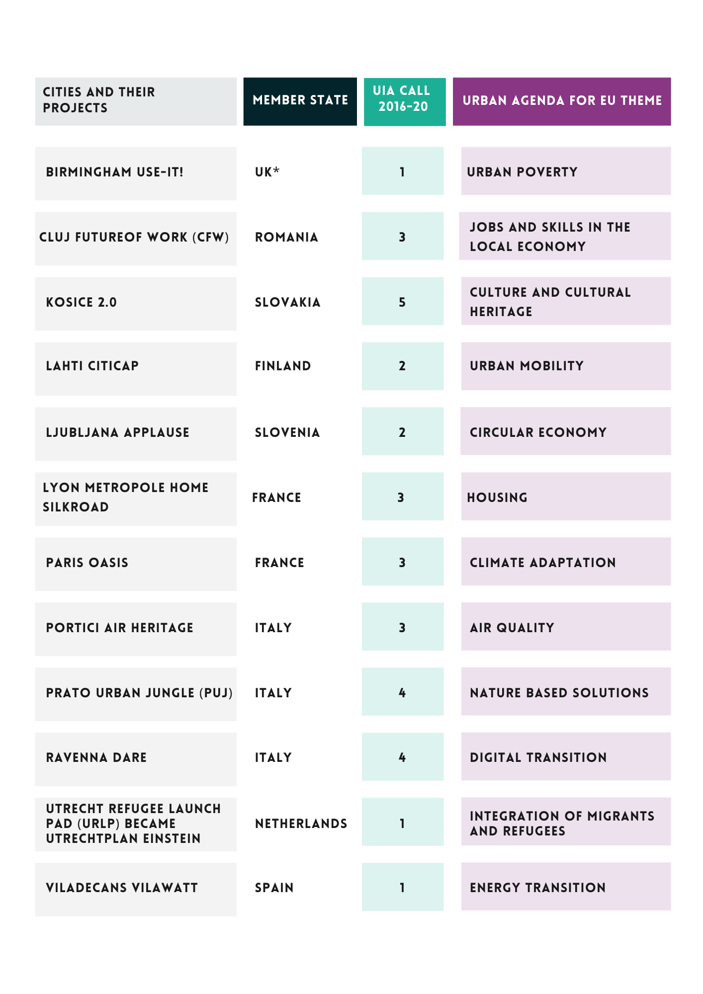 Overview of the 12 selected case studies that best illustrate the integrated territorial development approach
