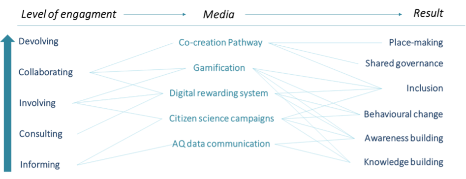 Figure 2 - The AIR-BREAK Approach
