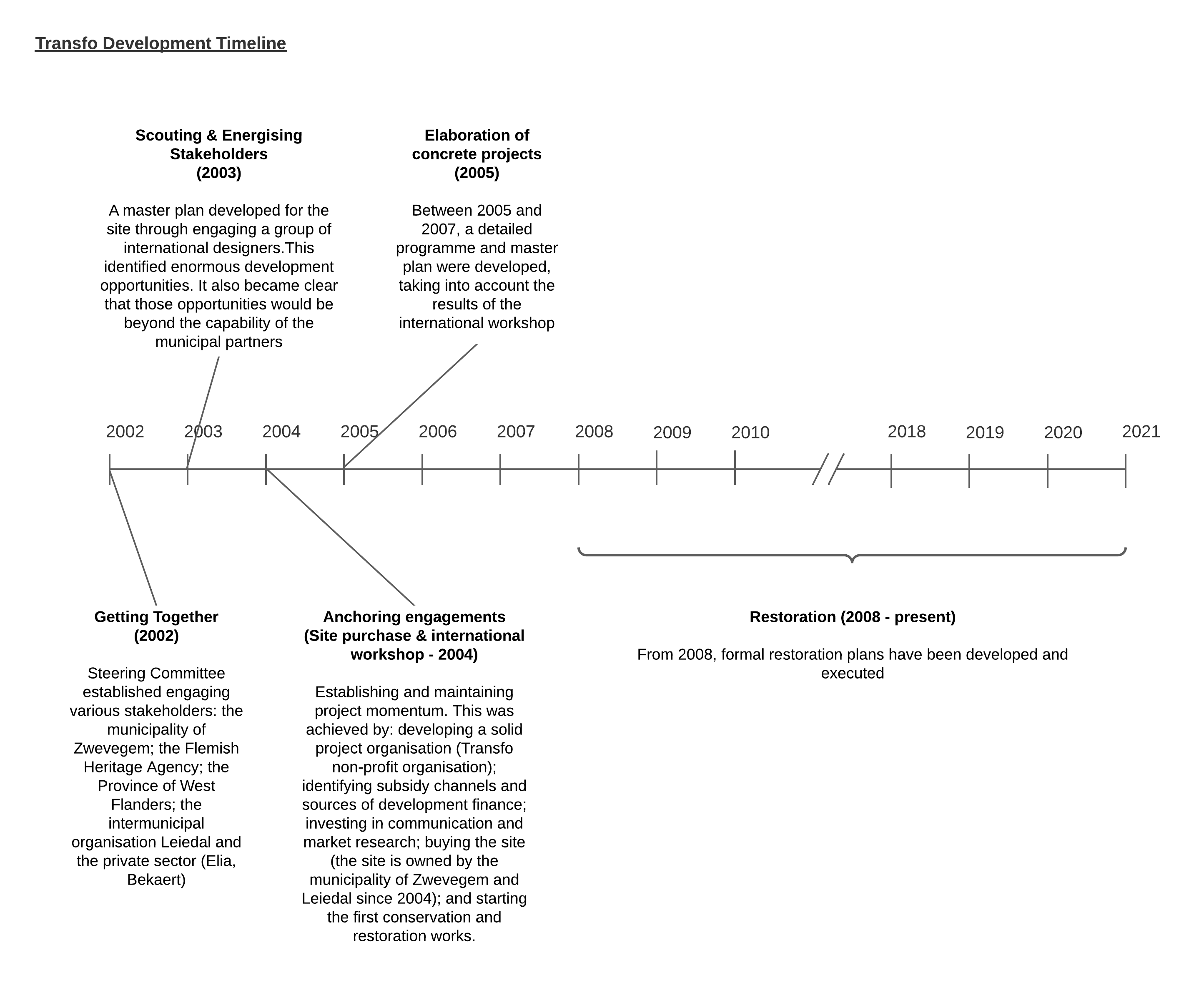 Transfo Development Timeline