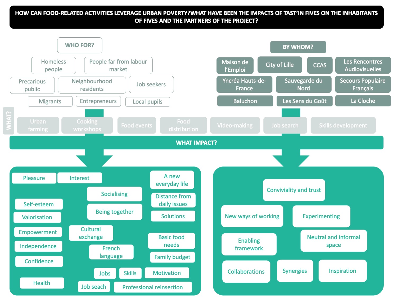 HOW CAN FOOD-RELATED ACTIVITIES LEVERAGE URBAN POVERTY?WHAT HAVE BEEN THE IMPACTS OF TAST’IN FIVES ON THE INHABITANTS OF FIVES AND THE PARTNERS OF THE PROJECT?