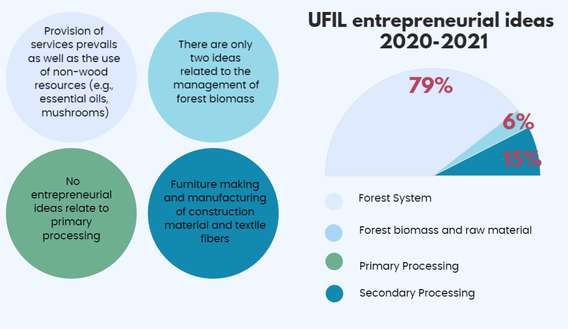 UFIL entrepreneurial ideas 2020-2021