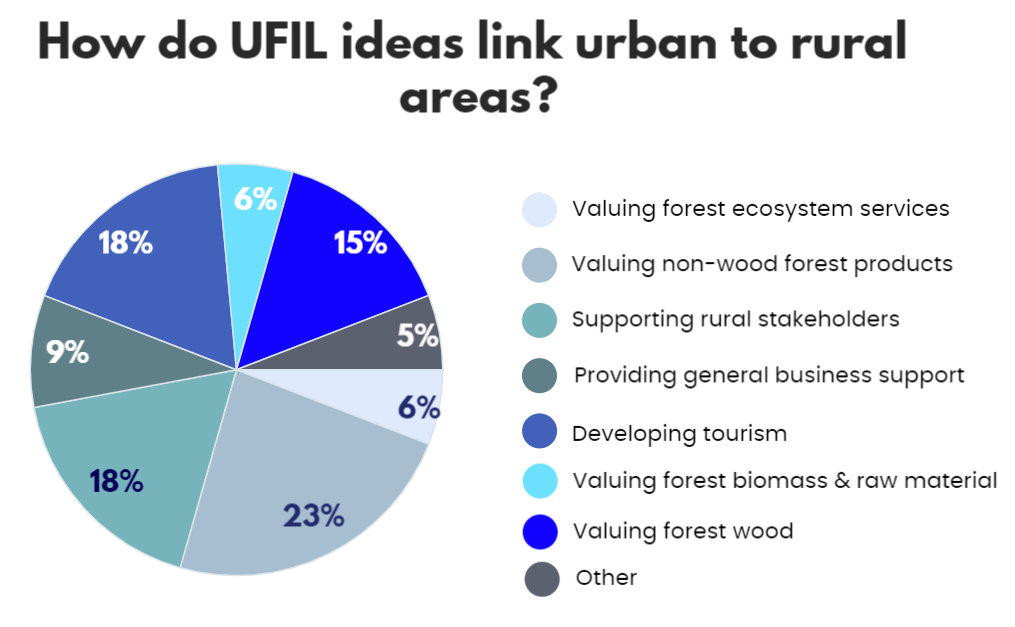 How fo UFIL ideas link urban to rural areas