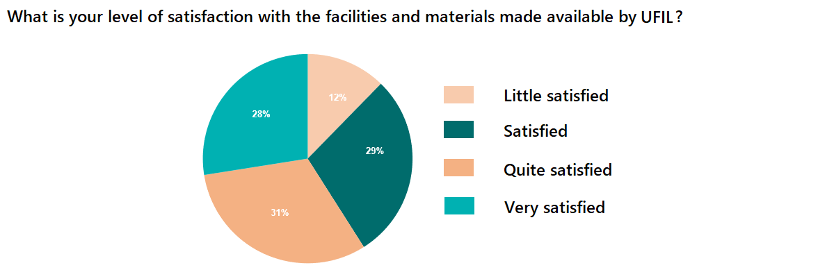level of satisfaction by participants_lab and equipment