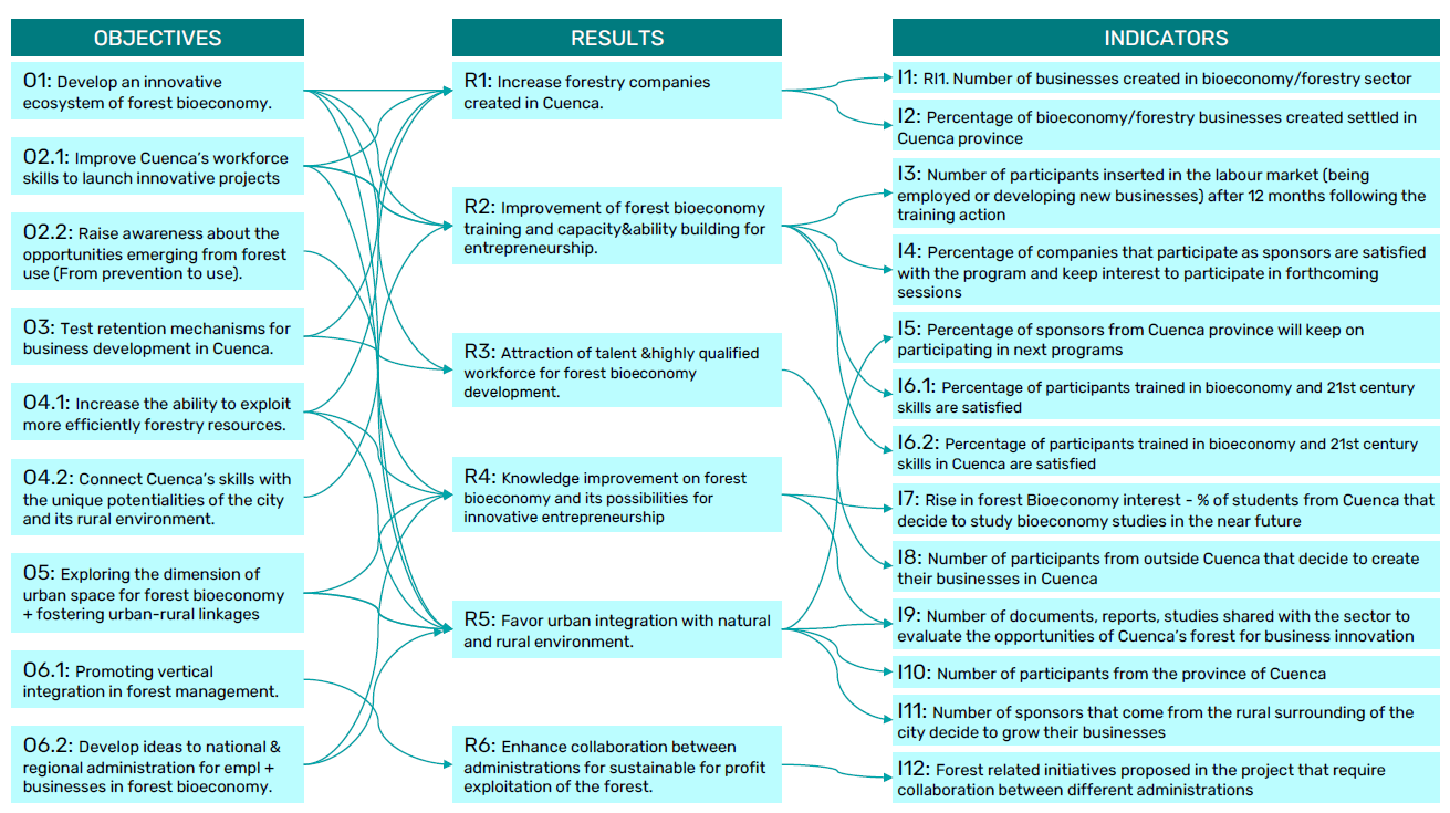 WA7_objectives, results and indicators