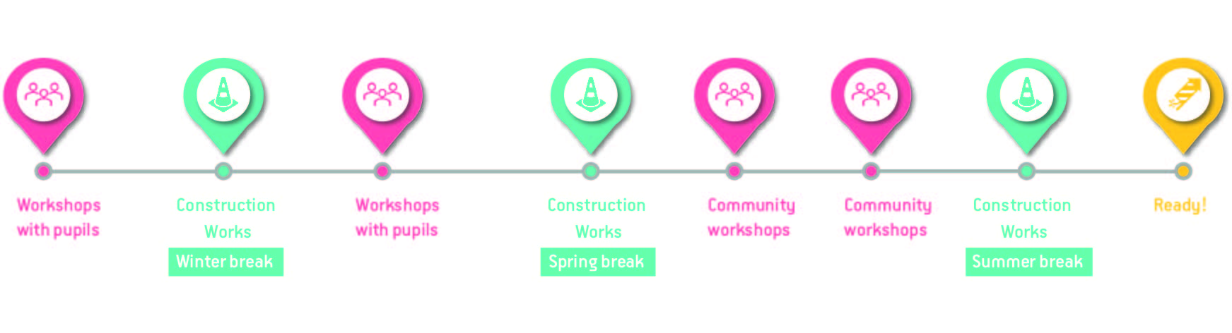 Co-implementation Actions Timeline