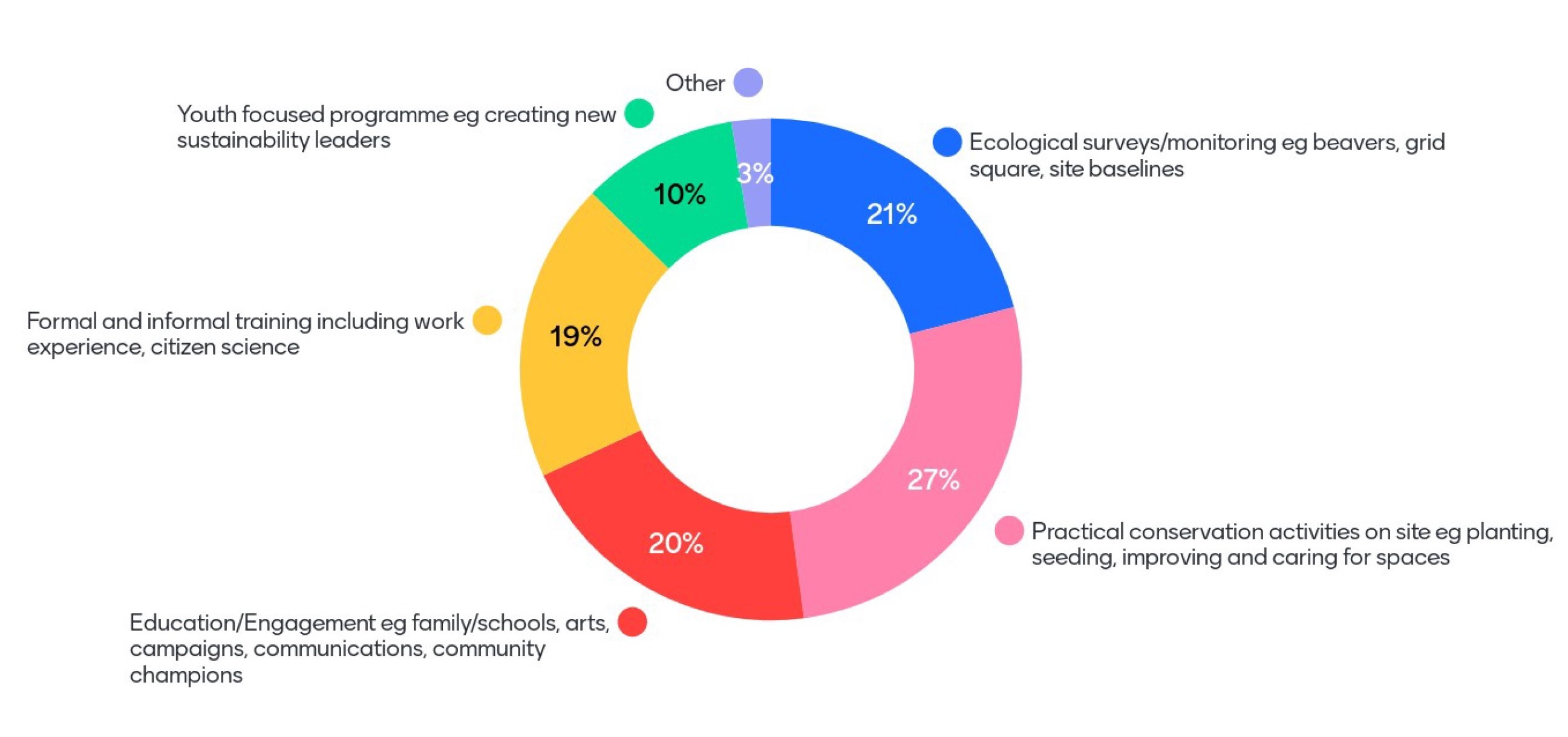 activities participants would like to do – Workshop 1