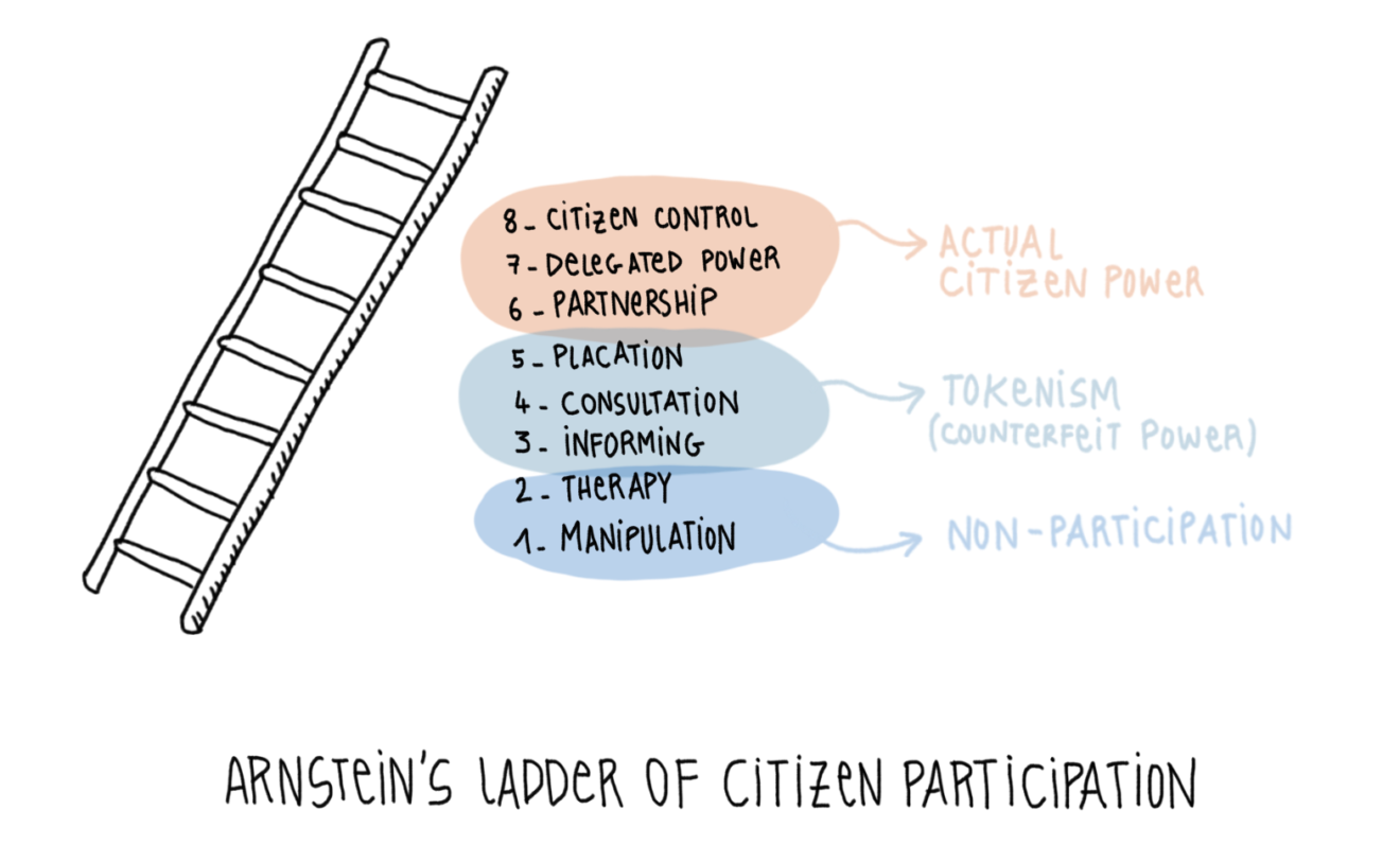 Ladder of citizen participation. Source: https://theurbanmycelium.com/fr/the-wheel-of-public-participation/