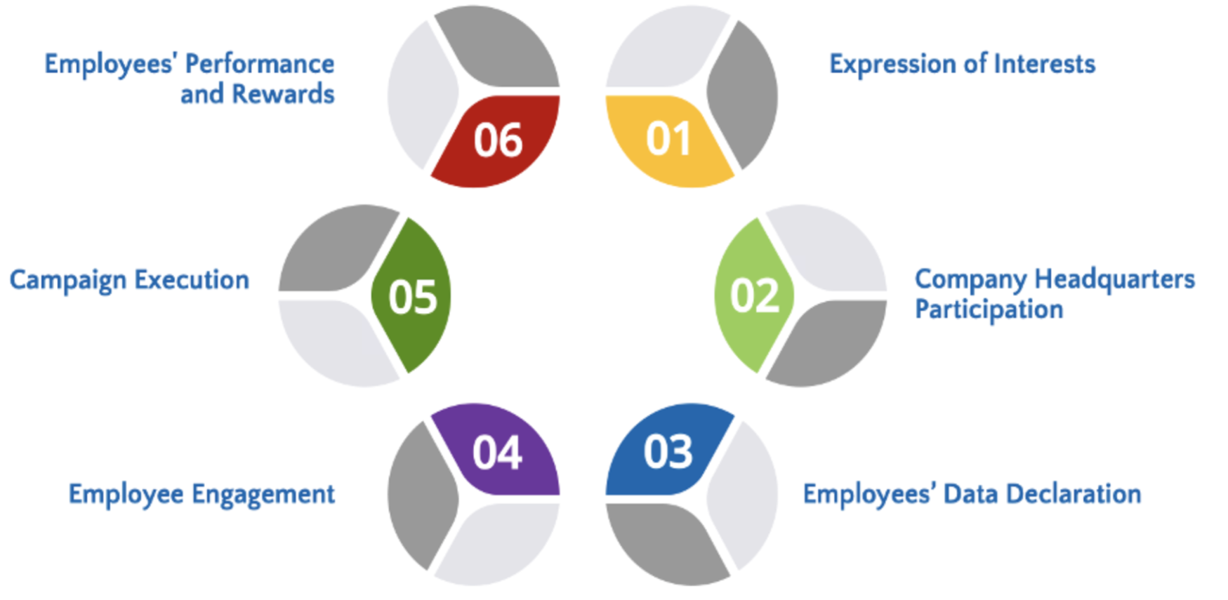 Figure 5 - Bike 2 Work participation lifecycle. Source: Bucchiarone et.al (2022)