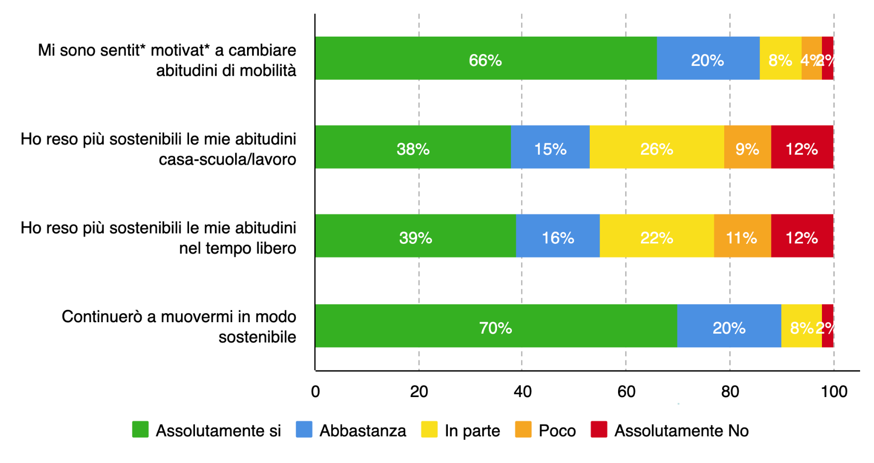 Figure 2 – Impact on participants' behaviours and habits. Source: FBK