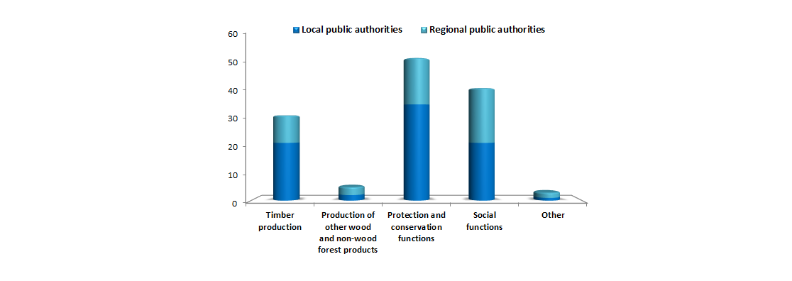 prevailing functions of public forests