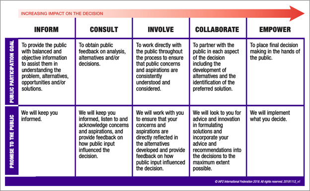 Figure 3: Spectrum of public participation. Adjusted from IAP2 (2018)