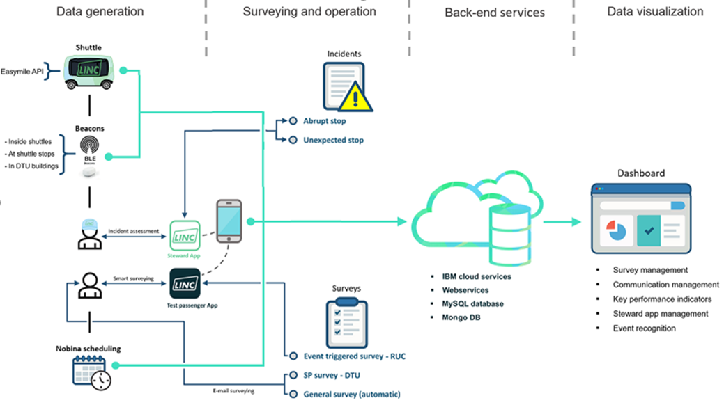 A schematic overview of the LINC system
