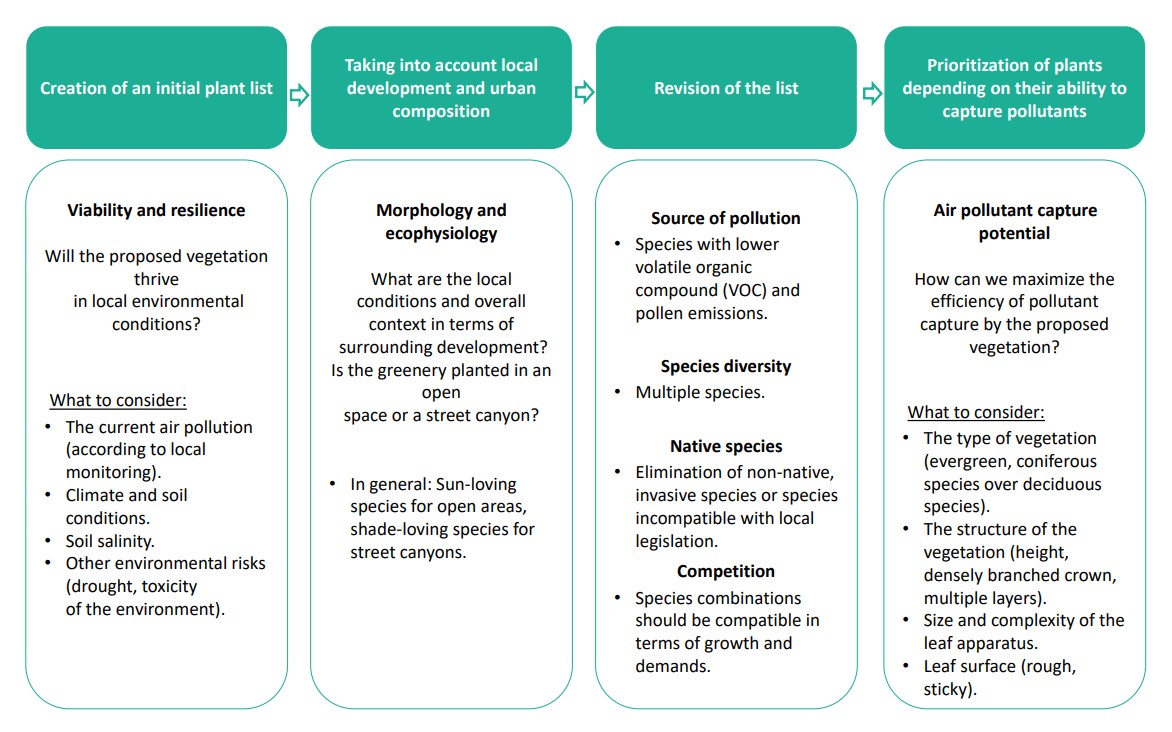 Diagram of the procedure for creating a plan for planting green infrastructure for improving local air quality