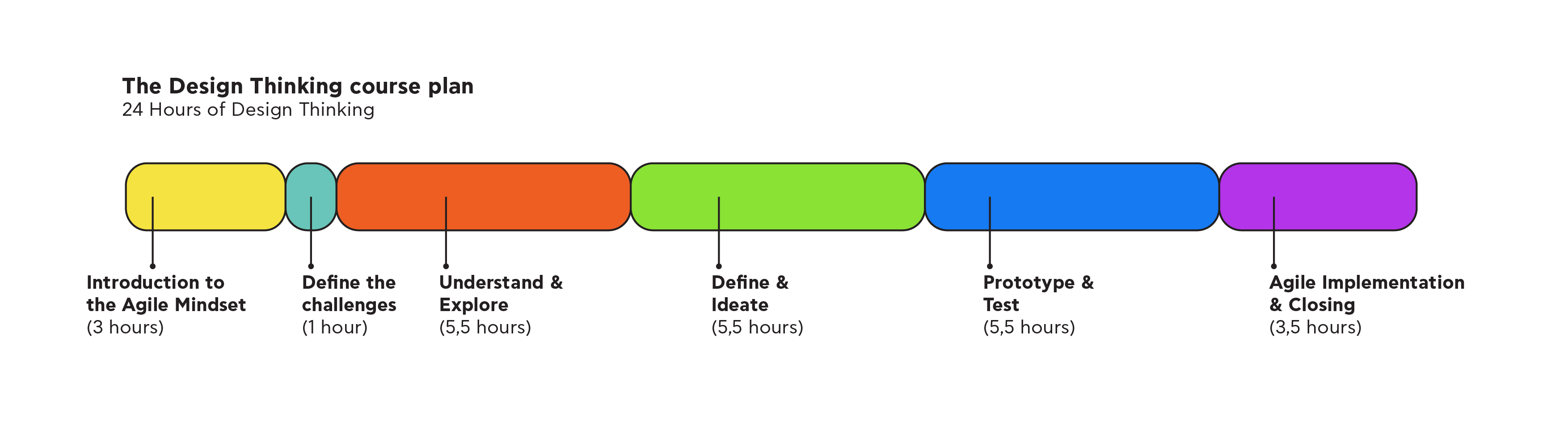 The Design Thinking course plan